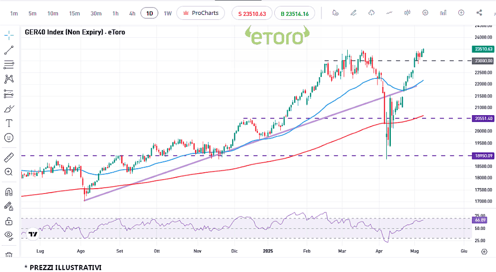 dax_10_5_2025