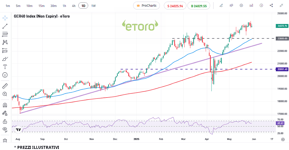 dax_31_5_2025
