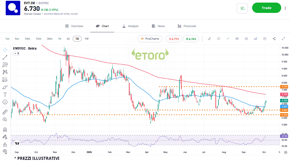 evotec_6_10_2025